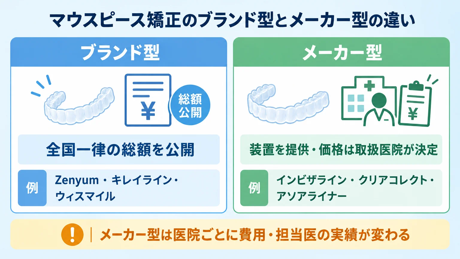 マウスピース矯正のブランド型とメーカー型の違いを示す整理図。左『ブランド型:全国一律の総額を公開/例 Zenyum・キレイライン・ウィスマイル』、右『メーカー型:装置を提供・価格は取扱医院が決定/例 インビザライン・クリアコレクト・アソアライナー』。下部に『メーカー型は医院ごとに費用・担当医の実績が変わる』の注記
