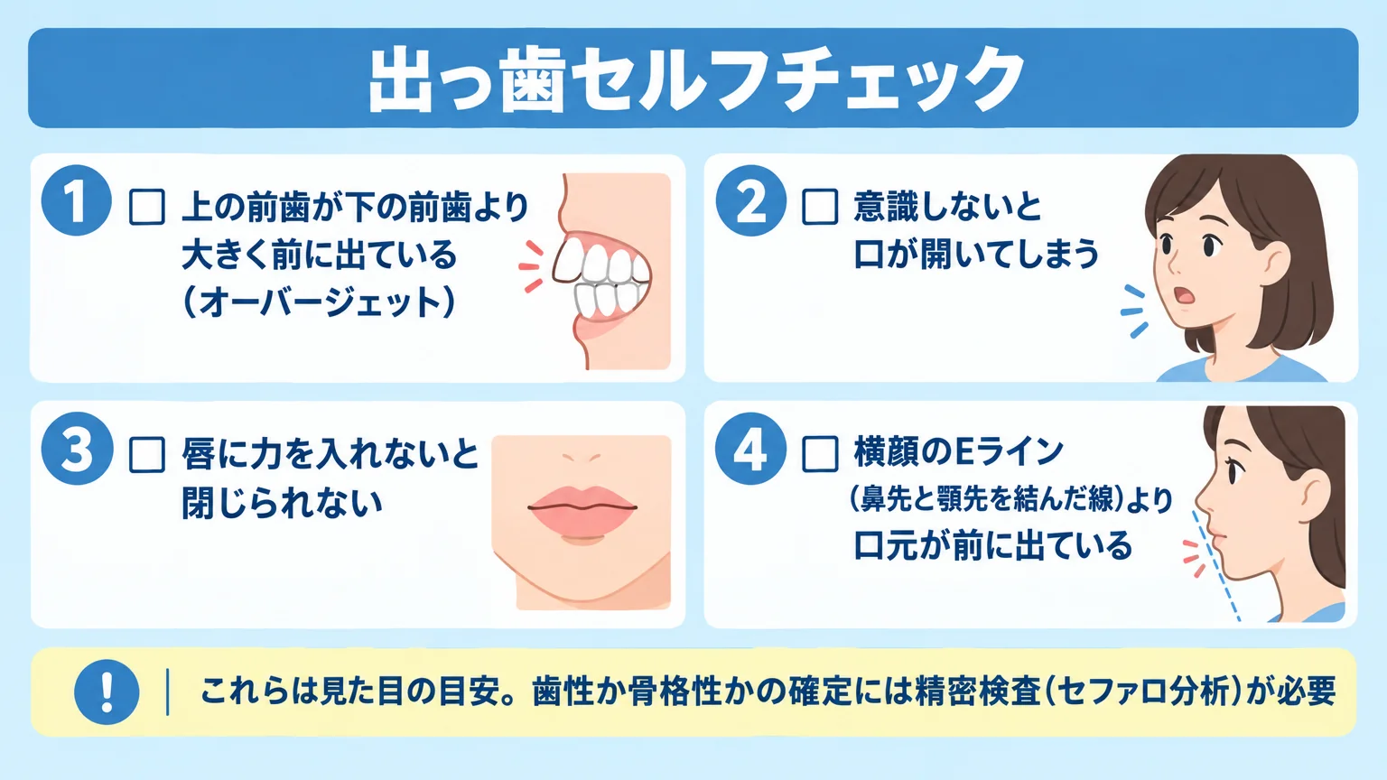 出っ歯セルフチェックのインフォグラフィック。チェック項目リスト『□ 上の前歯が下の前歯より大きく前に出ている(オーバージェット)』『□ 意識しないと口が開いてしまう』『□ 唇に力を入れないと閉じられない』『□ 横顔のEライン(鼻先と顎先を結んだ線)より口元が前に出ている』。下部に注記『これらは見た目の目安。歯性か骨格性かの確定には精密検査(セファロ分析)が必要』