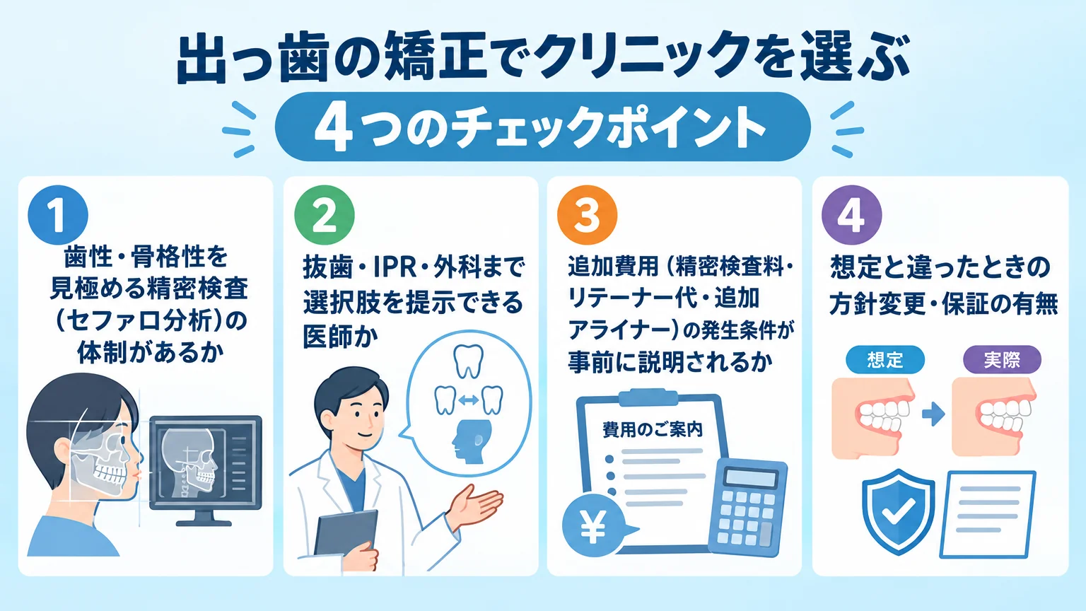 出っ歯の矯正でクリニックを選ぶ4つのチェックポイントのインフォグラフィック。『1. 歯性・骨格性を見極める精密検査(セファロ分析)の体制があるか』『2. 抜歯・IPR・外科まで選択肢を提示できる医師か』『3. 追加費用(精密検査料・リテーナー代・追加アライナー)の発生条件が事前に説明されるか』『4. 想定と違ったときの方針変更・保証の有無』