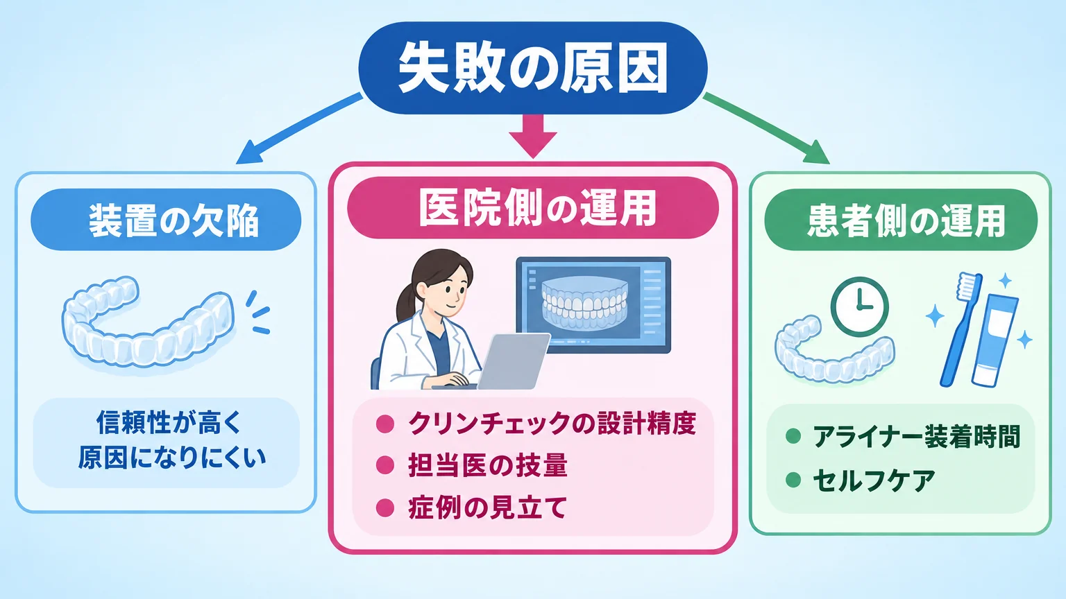 インビザライン治療の成否を分ける要因の内訳図。中央に「失敗の原因」。装置の欠陥(信頼性が高く原因になりにくい)/医院側の運用(クリンチェックの設計精度・担当医の技量・症例の見立て)/患者側の運用(アライナー装着時間・セルフケア)の3カテゴリに矢印で分岐。医院側運用が最も大きいブロックで強調。