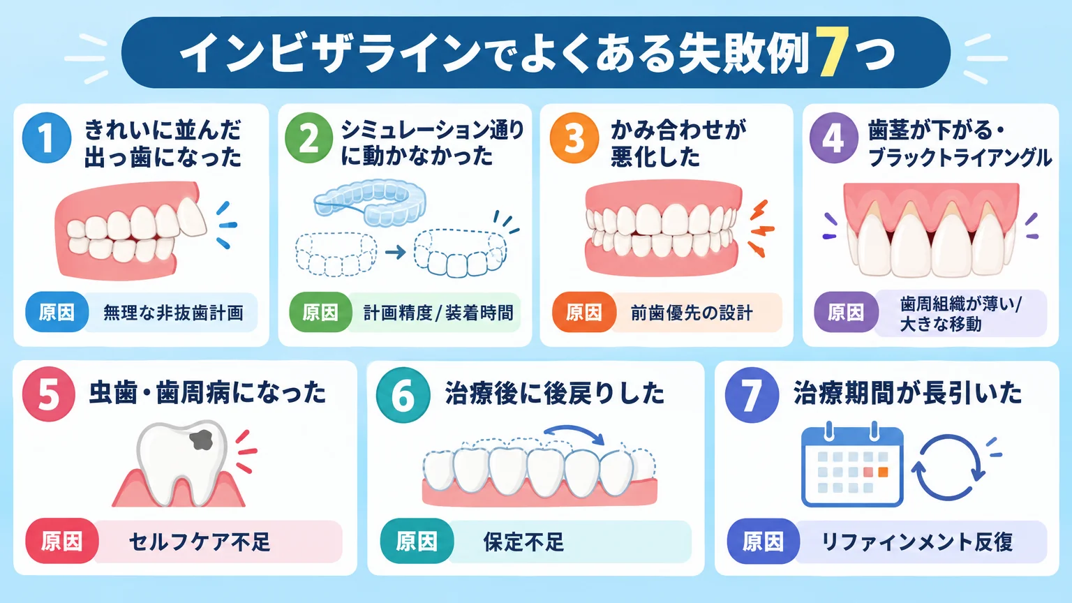 インビザラインでよくある失敗例7つの一覧インフォグラフィック。1.きれいに並んだ出っ歯になった(原因=無理な非抜歯計画)2.シミュレーション通りに動かなかった(原因=計画精度/装着時間)3.かみ合わせが悪化した(原因=前歯優先の設計)4.歯茎が下がる・ブラックトライアングル(原因=歯周組織が薄い/大きな移動)5.虫歯・歯周病になった(原因=セルフケア不足)6.治療後に後戻りした(原因=保定不足)7.治療期間が長引いた(原因=リファインメント反復)。各項目にアイコン。