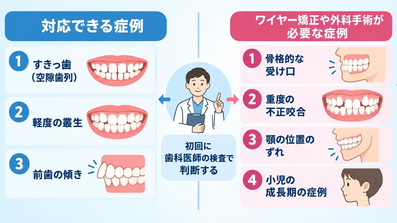 マウスピース矯正の適応範囲を示すイラスト図。左側「対応できる症例」=すきっ歯(空隙歯列)・軽度の叢生・前歯の傾き。右側「ワイヤー矯正や外科手術が必要な症例」=骨格的な受け口・重度の不正咬合・顎の位置のずれ・小児の成長期の症例。中央に境界線を引き、どちらも初回に歯科医師の検査で判断する旨を注記。