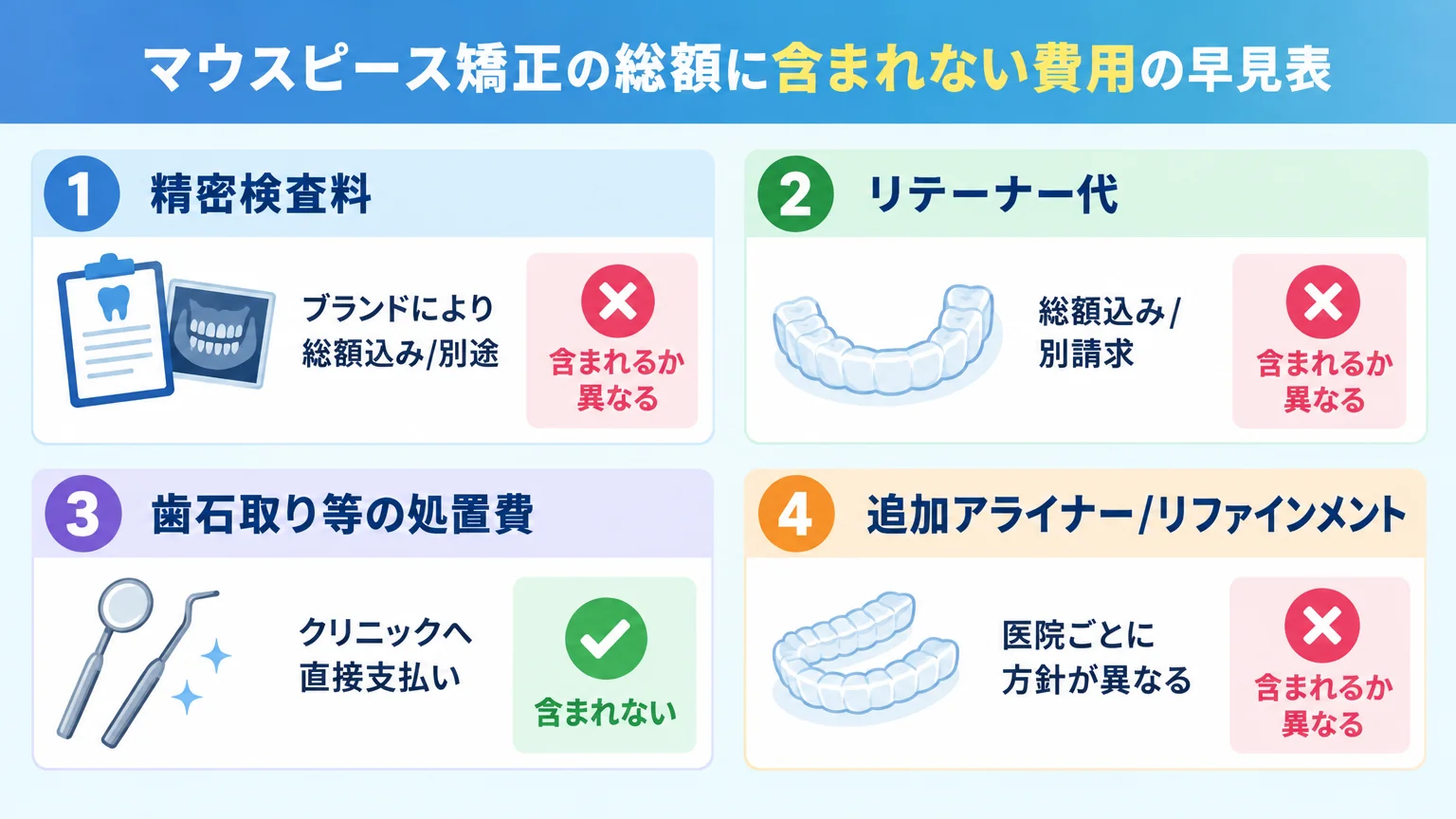 マウスピース矯正の総額に含まれない費用の早見表インフォグラフィック。項目=精密検査料(ブランドにより総額込み/別途)・リテーナー代(総額込み/別請求)・歯石取り等の処置費(クリニックへ直接支払い)・追加アライナー/リファインメント(医院ごとに方針が異なる)。各項目に「表示総額に含まれるか」の目安をアイコンで表示。