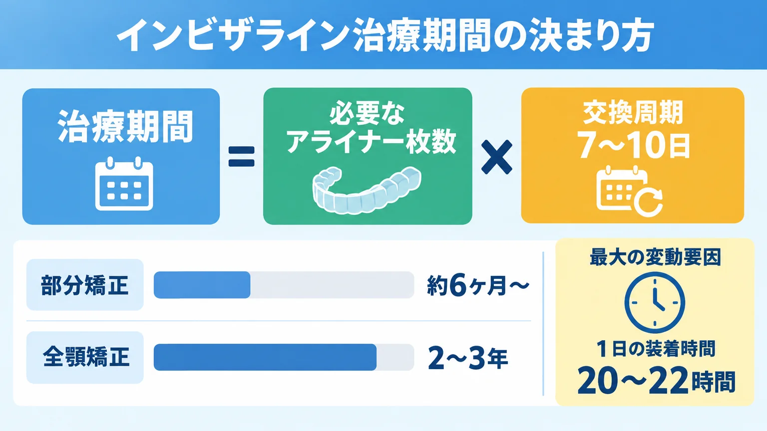 インビザライン治療期間の決まり方を示すインフォグラフィック。中央に『治療期間 = 必要なアライナー枚数 × 交換周期7〜10日』の式を大きく配置。下部に『部分矯正:約6ヶ月〜』『全顎矯正:2〜3年』の2本の横棒グラフを対比。右側に『最大の変動要因:1日の装着時間20〜22時間』の注記を配置