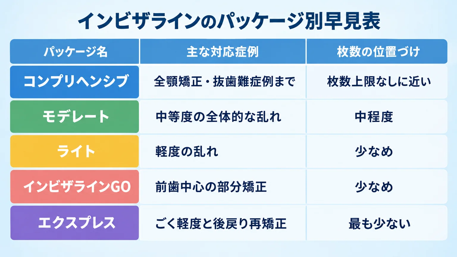 インビザラインのパッケージ別早見表(チャート)。縦軸に5つのパッケージ『コンプリヘンシブ/モデレート/ライト/インビザラインGO/エクスプレス』、横に『主な対応症例』『枚数の位置づけ』を並べた表形式。コンプリヘンシブ=全顎矯正・抜歯難症例まで・枚数上限なしに近い、モデレート=中等度の全体的な乱れ・中程度、ライト=軽度の乱れ・少なめ、GO=前歯中心の部分矯正・少なめ、エクスプレス=ごく軽度と後戻り再矯正・最も少ない