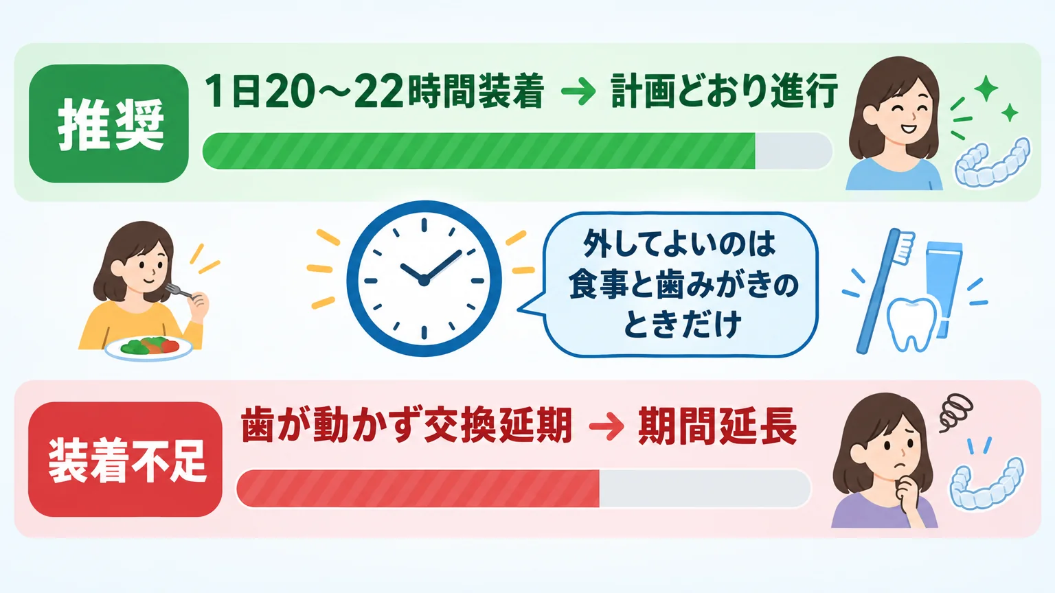 1日の装着時間と治療進行の関係を示すイラスト図。上段に『推奨:1日20〜22時間装着→計画どおり進行』の緑の進捗バー、下段に『装着不足→歯が動かず交換延期→期間延長』の赤の遅延バーを対比。中央に時計アイコンと『外してよいのは食事と歯みがきのときだけ』の吹き出しを配置