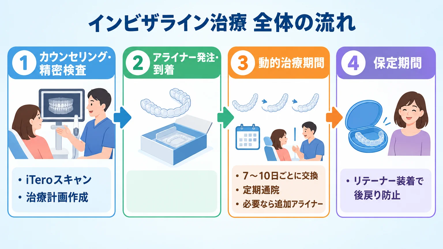 インビザライン治療全体の流れを示すフロー図(イラスト)。左から右へ4ステップ:①カウンセリング・精密検査(iTeroスキャン・治療計画作成)→②アライナー発注・到着→③動的治療期間(7〜10日ごとに交換・定期通院・必要なら追加アライナー)→④保定期間(リテーナー装着で後戻り防止)。各ステップを矢印でつなぎアイコンを添える