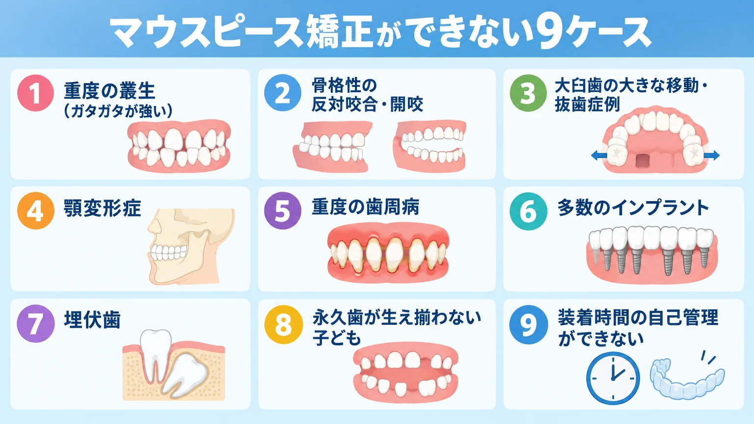 マウスピース矯正が適応外になりやすい9つのケースを一覧にしたインフォグラフィック。項目は『重度の叢生(ガタガタが強い)』『骨格性の反対咬合・開咬』『大臼歯の大きな移動・抜歯症例』『顎変形症』『重度の歯周病』『多数のインプラント』『埋伏歯』『永久歯が生え揃わない子ども』『装着時間の自己管理ができない』の9項目。各項目に歯のアイコンを添え、見出しに『マウスピース矯正ができない9ケース』と表示