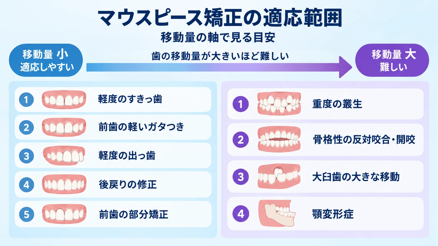 マウスピース矯正の適応範囲を移動量の軸で示したイラスト図。左側(移動量小・適応しやすい)に『軽度のすきっ歯』『前歯の軽いガタつき』『軽度の出っ歯』『後戻りの修正』『前歯の部分矯正』、右側(移動量大・難しい)に『重度の叢生』『骨格性の反対咬合・開咬』『大臼歯の大きな移動』『顎変形症』を配置。矢印で『歯の移動量が大きいほど難しい』と表示