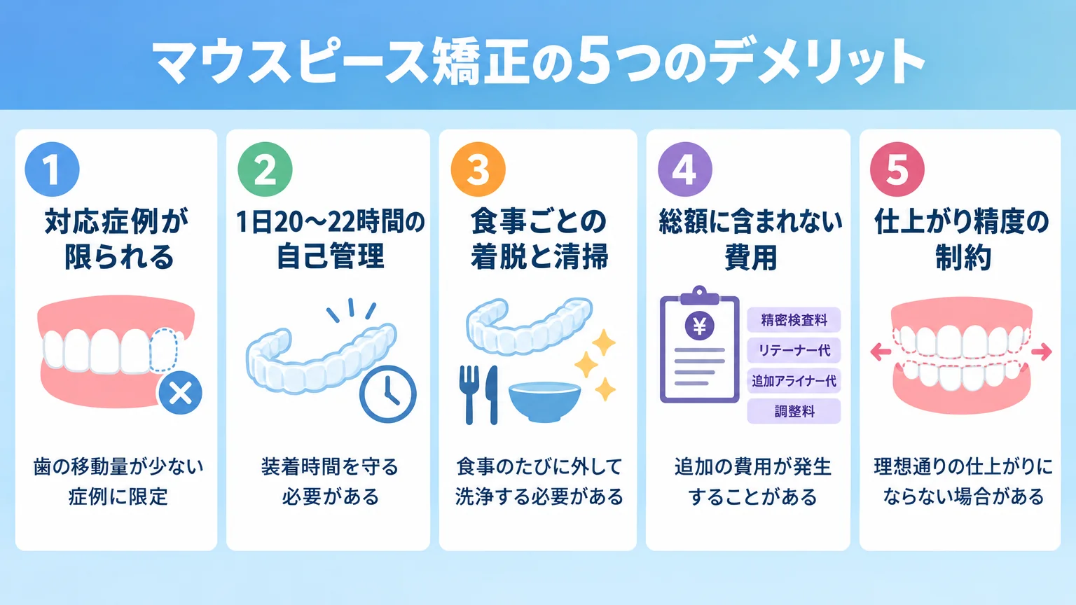 マウスピース矯正の5つのデメリットを一覧化したインフォグラフィック。項目=①対応症例が限られる(歯の移動量が少ない症例に限定)②1日20〜22時間の自己管理③食事ごとの着脱と清掃④総額に含まれない費用(精密検査料・リテーナー代・追加アライナー代・調整料)⑤仕上がり精度の制約。各項目にアイコンを添える