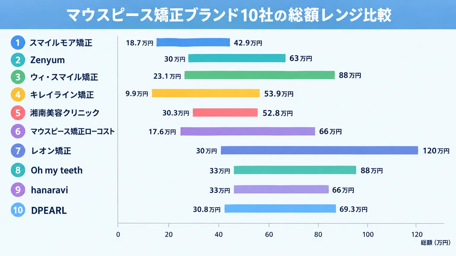 マウスピース矯正ブランド10社の総額レンジ比較チャート(横棒グラフ)。スマイルモア矯正18.7万〜42.9万円/Zenyum30万〜63万円/ウィ・スマイル矯正23.1万〜88万円/キレイライン矯正9.9万〜53.9万円/湘南美容クリニック30.3万〜52.8万円/マウスピース矯正ローコスト17.6万〜66万円/レオン矯正30万〜120万円/Oh my teeth33万〜88万円/hanaravi33万〜66万円/DPEARL30.8万〜69.3万円
