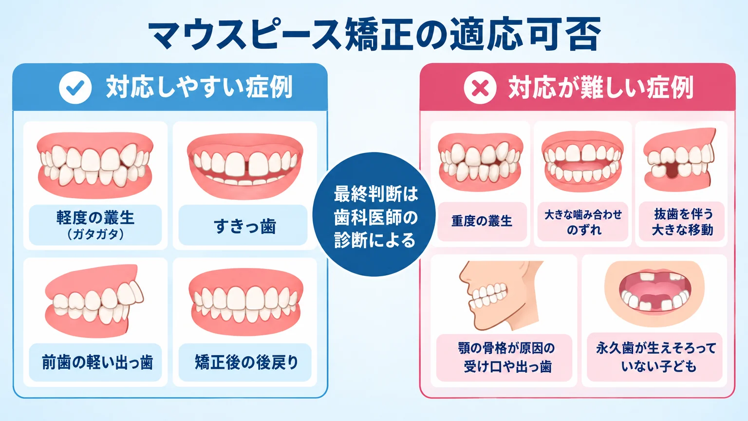 マウスピース矯正の適応可否を分類したイラスト図。対応しやすい症例=軽度の叢生(ガタガタ)・すきっ歯・前歯の軽い出っ歯・矯正後の後戻り。対応が難しい症例=重度の叢生・大きな噛み合わせのずれ・抜歯を伴う大きな移動・顎の骨格が原因の受け口や出っ歯・永久歯が生えそろっていない子ども。中央に「最終判断は歯科医師の診断による」と明記