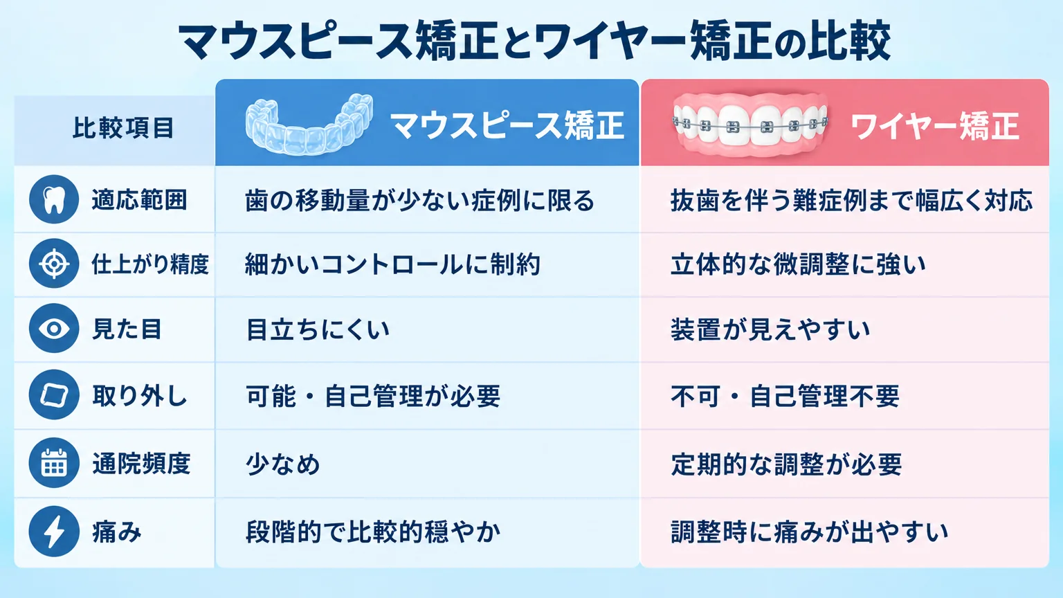 マウスピース矯正とワイヤー矯正の比較表インフォグラフィック。比較項目=適応範囲(マウスピース:歯の移動量が少ない症例に限る/ワイヤー:抜歯を伴う難症例まで幅広く対応)、仕上がり精度(マウスピース:細かいコントロールに制約/ワイヤー:立体的な微調整に強い)、見た目(マウスピース:目立ちにくい/ワイヤー:装置が見えやすい)、取り外し(マウスピース:可能・自己管理が必要/ワイヤー:不可・自己管理不要)、通院頻度(マウスピース:少なめ/ワイヤー:定期的な調整が必要)、痛み(マウスピース:段階的で比較的穏やか/ワイヤー:調整時に痛みが出やすい)