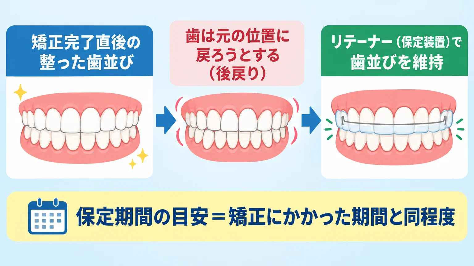 矯正後の後戻りと保定の仕組みを説明したイラスト。左に「矯正完了直後の整った歯並び」、中央に矢印で「歯は元の位置に戻ろうとする(後戻り)」、右に「リテーナー(保定装置)で歯並びを維持」。下部に「保定期間の目安=矯正にかかった期間と同程度」と明記