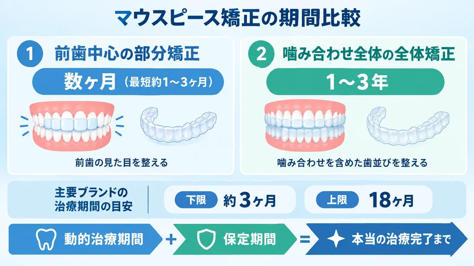 マウスピース矯正の期間比較インフォグラフィック。左側に『前歯中心の部分矯正 数ヶ月(最短約1〜3ヶ月)』、右側に『噛み合わせ全体の全体矯正 1〜3年』を対比。下部に『動的治療期間+保定期間=本当の治療完了まで』の矢印フロー。主要ブランドの下限約3ヶ月・上限18ヶ月という数値も添える
