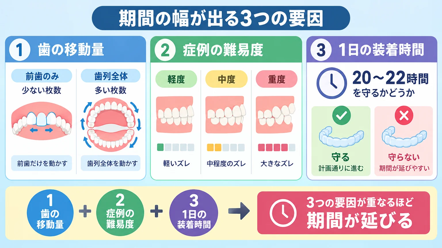 期間の幅が出る3つの要因を示すイラスト。①歯の移動量(前歯のみ=少ない枚数/歯列全体=多い枚数)②症例の難易度(軽度・中度・重度のレベルバー)③1日の装着時間(20〜22時間を守るかどうかのチェック)。3要因が重なるほど期間が延びることを図解
