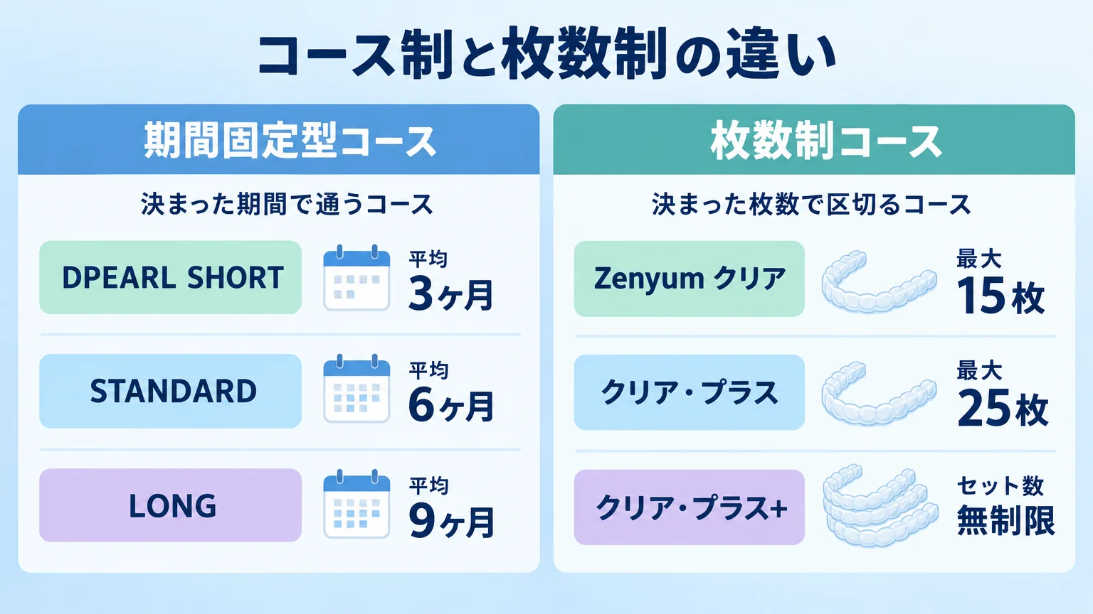 コース制と枚数制の違いを示す比較イラスト。左『期間固定型コース』=DPEARL SHORT(平均3ヶ月)/STANDARD(平均6ヶ月)/LONG(平均9ヶ月)とプラン名が期間に対応。右『枚数制コース』=Zenyum クリア 最大15枚/クリア・プラス 最大25枚/クリア・プラス+ セット数無制限と枚数の上限で区切る、という構図