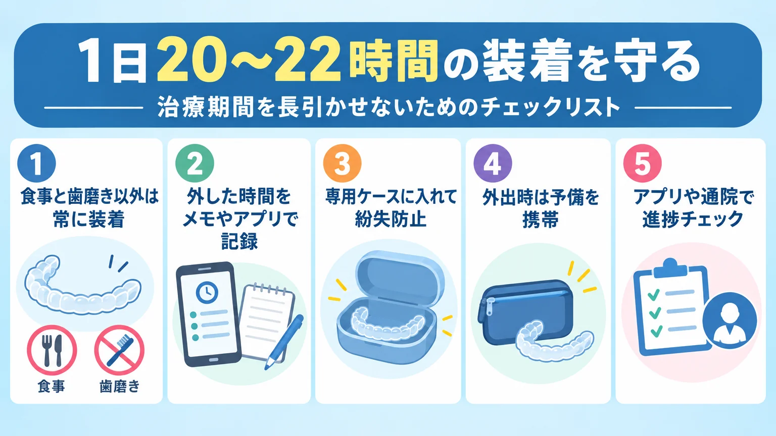 治療期間を長引かせないためのチェックリストインフォグラフィック。①食事と歯磨き以外は常に装着②外した時間をメモやアプリで記録③専用ケースに入れて紛失防止④外出時は予備を携帯⑤アプリや通院で進捗チェック、の5項目をアイコン付きで並べる。『1日20〜22時間の装着を守る』を見出しに配置