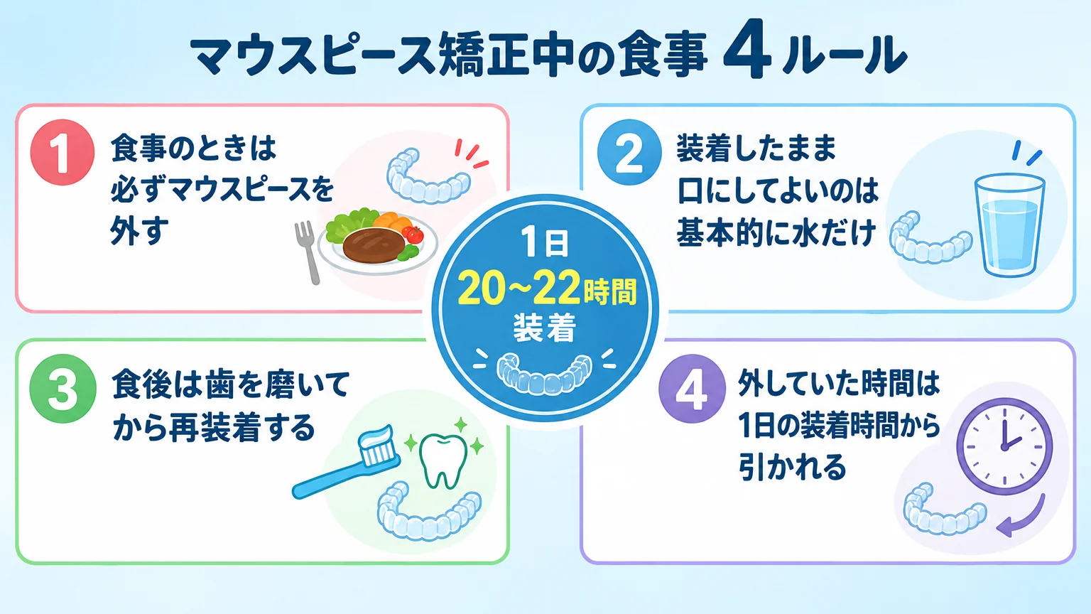 マウスピース矯正中の食事4ルールを示すインフォグラフィック。1.食事のときは必ずマウスピースを外す 2.装着したまま口にしてよいのは基本的に水だけ 3.食後は歯を磨いてから再装着する 4.外していた時間は1日の装着時間から引かれる。各ルールにアイコン（食事・水コップ・歯ブラシ・時計）を添え、中央に『1日20〜22時間装着』のバッジを配置