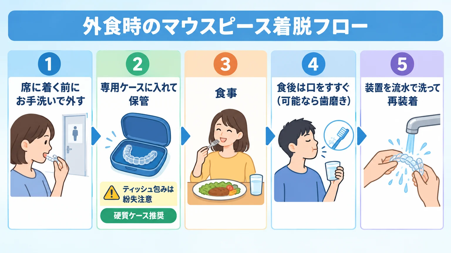 外食時のマウスピース着脱フロー図。①席に着く前にお手洗いで外す→②専用ケースに入れて保管→③食事→④食後は口をすすぐ（可能なら歯磨き）→⑤装置を流水で洗って再装着。各ステップにアイコンと注意書き（ティッシュ包みは紛失注意・硬質ケース推奨）
