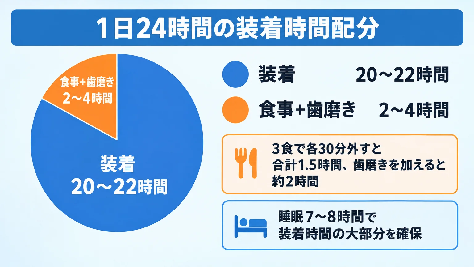 1日24時間の装着時間配分を示す円グラフ。装着20〜22時間（青）、食事＋歯磨き2〜4時間（オレンジ）。補足として『3食で各30分外すと合計1.5時間、歯磨きを加えると約2時間』『睡眠7〜8時間で装着時間の大部分を確保』のテキストラベル