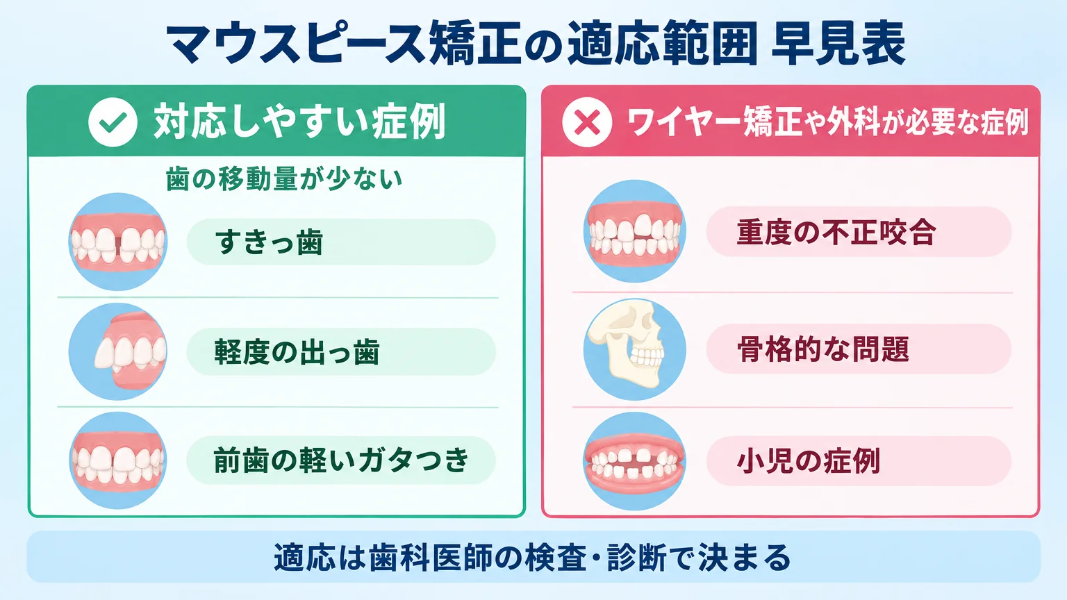 マウスピース矯正の適応範囲を示す早見表。対応しやすい症例（すきっ歯・軽度の出っ歯・前歯の軽いガタつき＝歯の移動量が少ない）と、ワイヤー矯正や外科が必要な症例（重度の不正咬合・骨格的な問題・小児の症例）を2列で対比。下部に『適応は歯科医師の検査・診断で決まる』の注記
