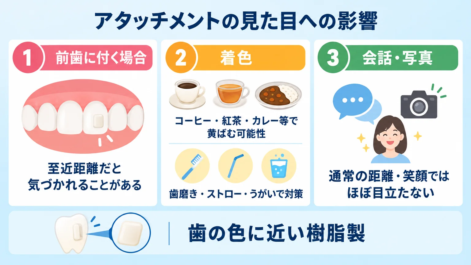 アタッチメントの見た目への影響を3つの観点でまとめたインフォグラフィック。『前歯に付く場合=至近距離だと気づかれることがある』『着色=コーヒー・紅茶・カレー等で黄ばむ可能性/歯磨き・ストロー・うがいで対策』『会話・写真=通常の距離・笑顔ではほぼ目立たない』の3カラム。歯の色に近い樹脂製であることを示すアイコン付き
