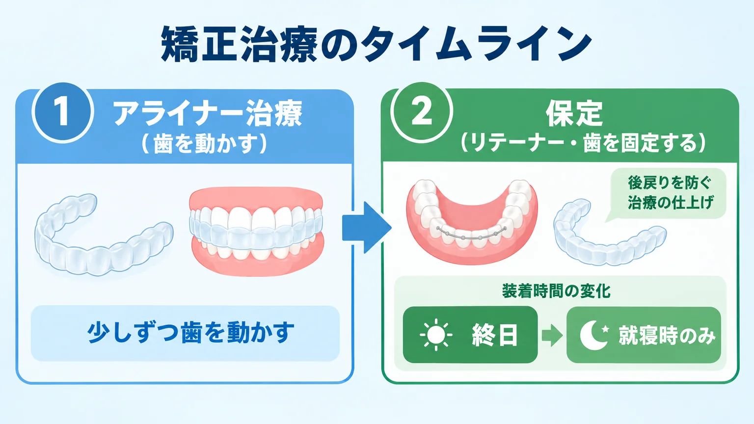 矯正治療のタイムラインを示すフロー図。「アライナー治療（歯を動かす）」→「保定（リテーナー・歯を固定する）」の2段階を横並びの矢印で表示。保定フェーズには「後戻りを防ぐ治療の仕上げ」の注記、装着時間が「終日 → 就寝時のみ」へ段階的に減ることを示す