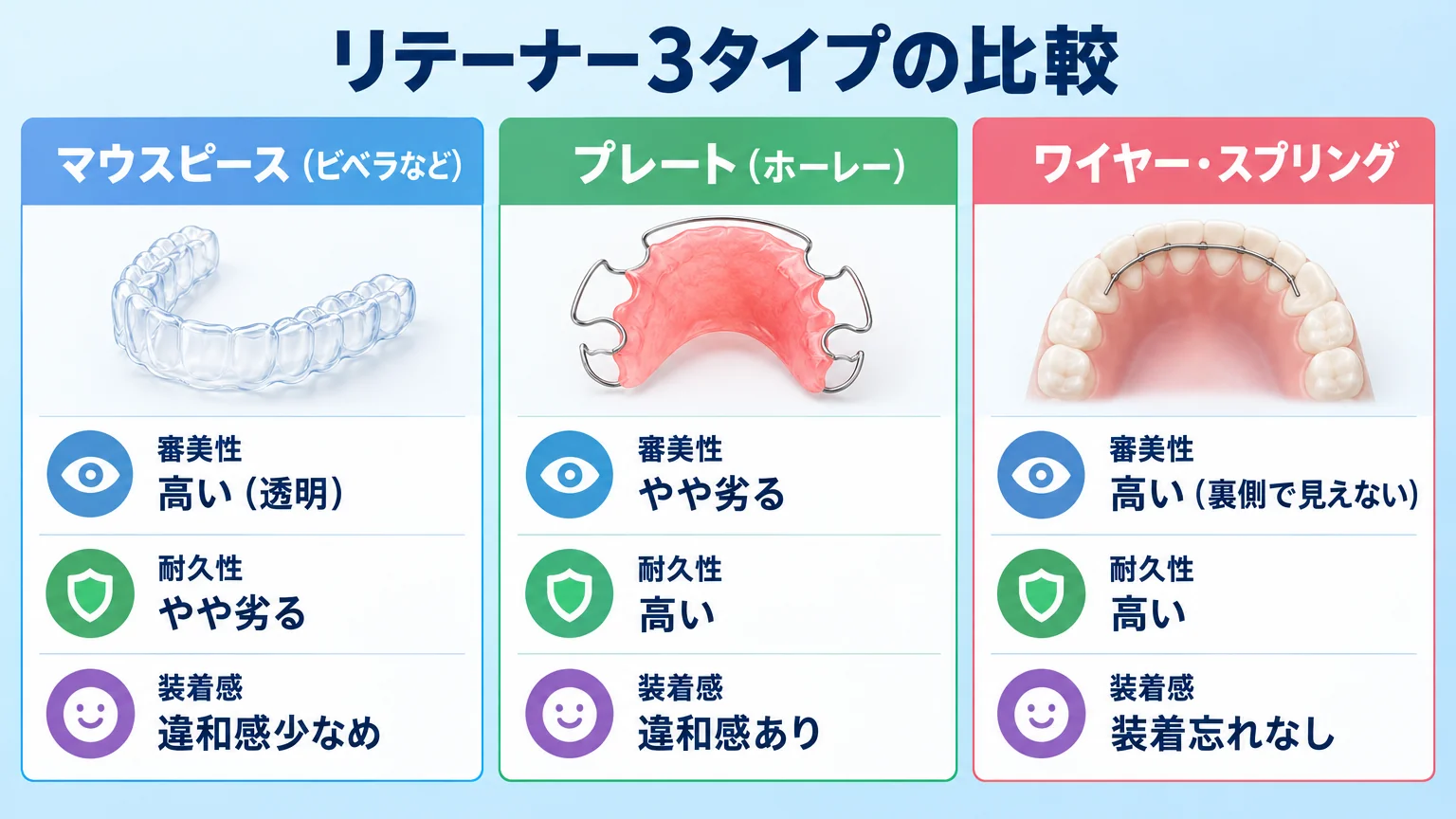 リテーナー3タイプの比較インフォグラフィック。「マウスピース（ビベラなど）：審美性=高い（透明）／耐久性=やや劣る／装着感=違和感少なめ」「プレート（ホーレー）：審美性=やや劣る／耐久性=高い／装着感=違和感あり」「ワイヤー・スプリング：審美性=高い（裏側で見えない）／耐久性=高い／装着忘れなし」の3列で各装置のイラストと特徴を並べる