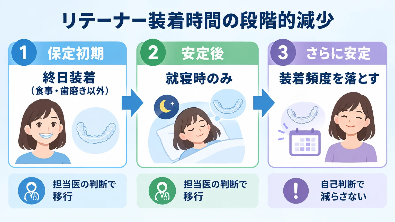 リテーナー装着時間の段階的減少を示すステップ図。「保定初期：終日装着（食事・歯磨き以外）」→「安定後：就寝時のみ」→「さらに安定：装着頻度を落とす」の3段階を時間軸の矢印で表示。各段階に「担当医の判断で移行」「自己判断で減らさない」の注記を添える
