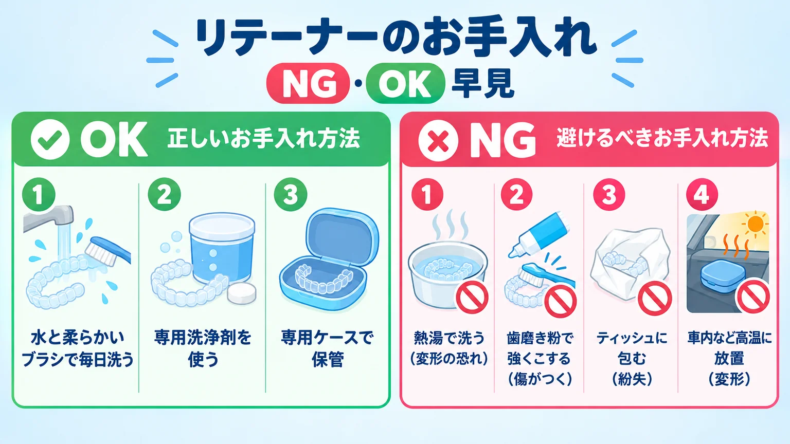 リテーナーのお手入れNG・OK早見イラスト。OK欄：「水と柔らかいブラシで毎日洗う」「専用洗浄剤を使う」「専用ケースで保管」。NG欄：「熱湯で洗う（変形の恐れ）」「歯磨き粉で強くこする（傷がつく）」「ティッシュに包む（紛失）」「車内など高温に放置（変形）」をアイコン付きで対比表示