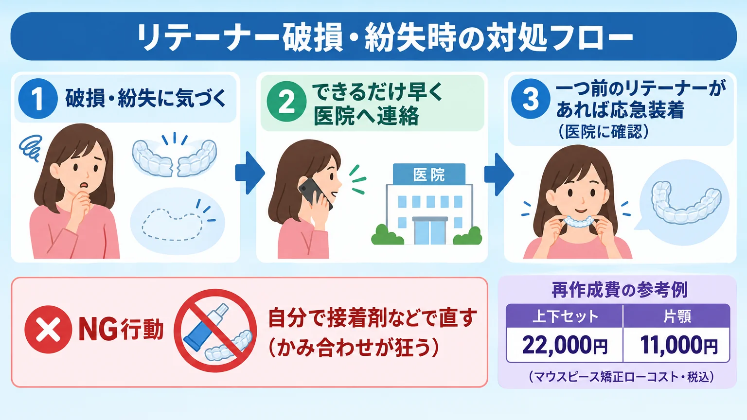 リテーナー破損・紛失時の対処フロー図。「破損・紛失に気づく」→「できるだけ早く医院へ連絡」→「一つ前のリテーナーがあれば応急装着（医院に確認）」の流れ。NG行動として「自分で接着剤などで直す（かみ合わせが狂う）」をバツ印で明示。再作成費の参考例「上下セット22,000円・片顎11,000円（マウスピース矯正ローコスト・税込）」を欄外に記載