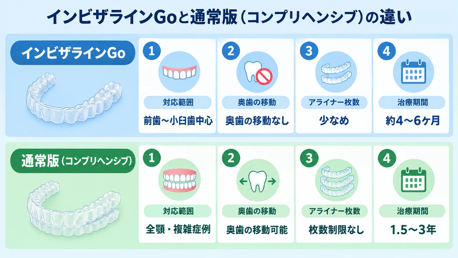インビザラインGoと通常版（コンプリヘンシブ）の違いを示す比較インフォグラフィック。Go=対応範囲『前歯〜小臼歯中心』『奥歯の移動なし』『アライナー枚数少なめ』『治療期間約4〜6ヶ月』、通常版=『全顎・複雑症例』『奥歯の移動可能』『枚数制限なし』『治療期間1.5〜3年』。上下2段の対比レイアウト