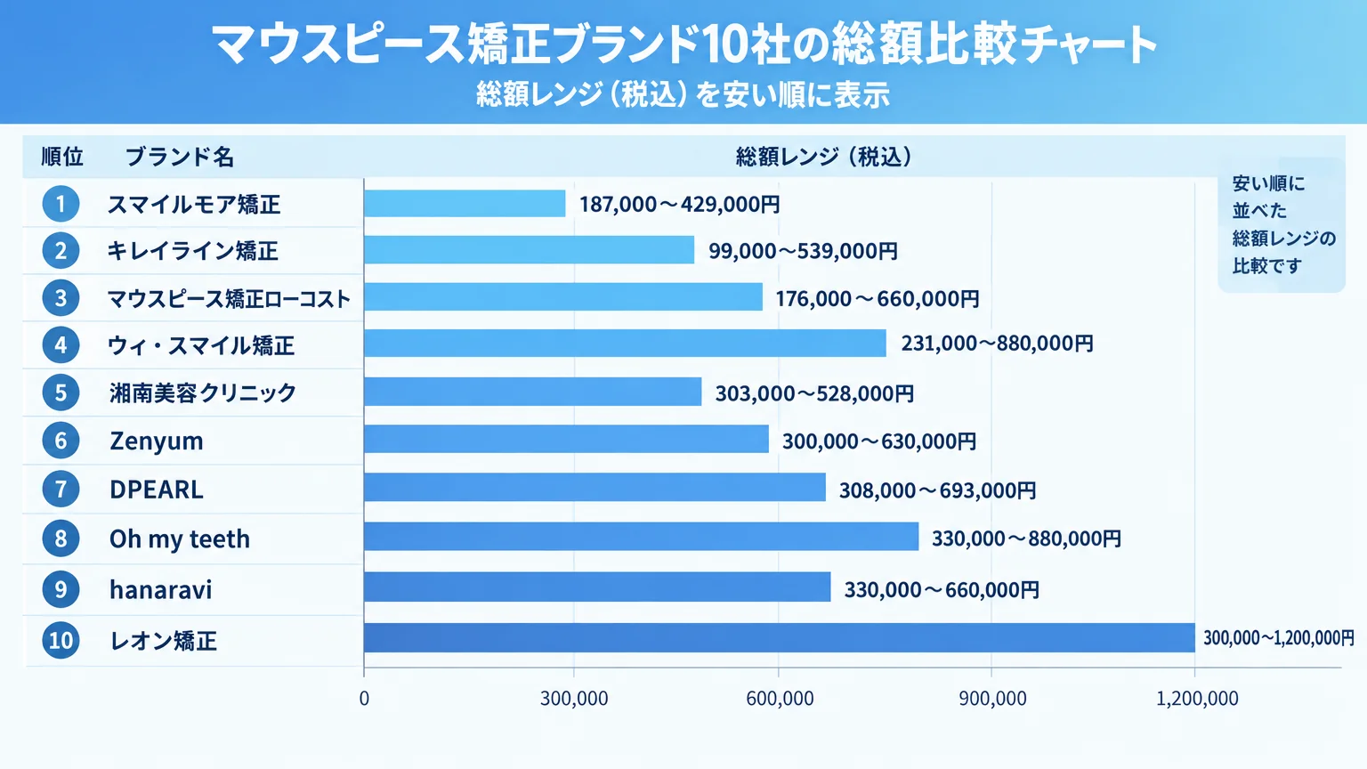 マウスピース矯正ブランド10社の総額比較チャート。横棒グラフで総額レンジ（税込）を表示。スマイルモア矯正187,000〜429,000円、キレイライン矯正99,000〜539,000円、マウスピース矯正ローコスト176,000〜660,000円、ウィ・スマイル矯正231,000〜880,000円、湘南美容クリニック303,000〜528,000円、Zenyum300,000〜630,000円、DPEARL308,000〜693,000円、Oh my teeth330,000〜880,000円、hanaravi330,000〜660,000円、レオン矯正300,000〜1,200,000円。安い順にソート