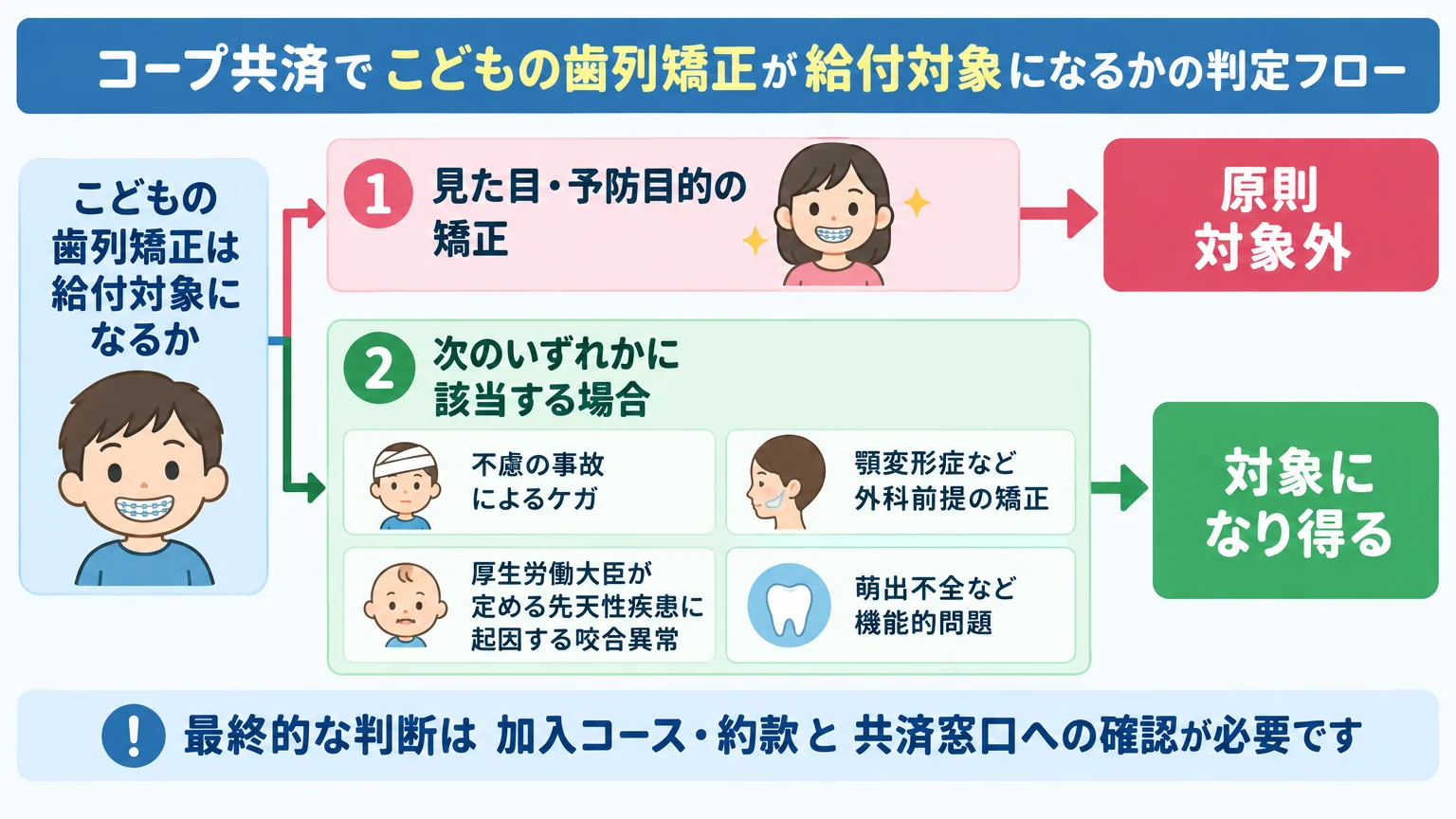 コープ共済でこどもの歯列矯正が給付対象になるかの判定フロー図。『見た目・予防目的の矯正→原則対象外』『不慮の事故によるケガ／顎変形症など外科前提の矯正／厚生労働大臣が定める先天性疾患に起因する咬合異常／萌出不全など機能的問題→対象になり得る』の分岐を矢印で示し、最終判断は加入コース・約款と共済窓口への確認が必要と注記する