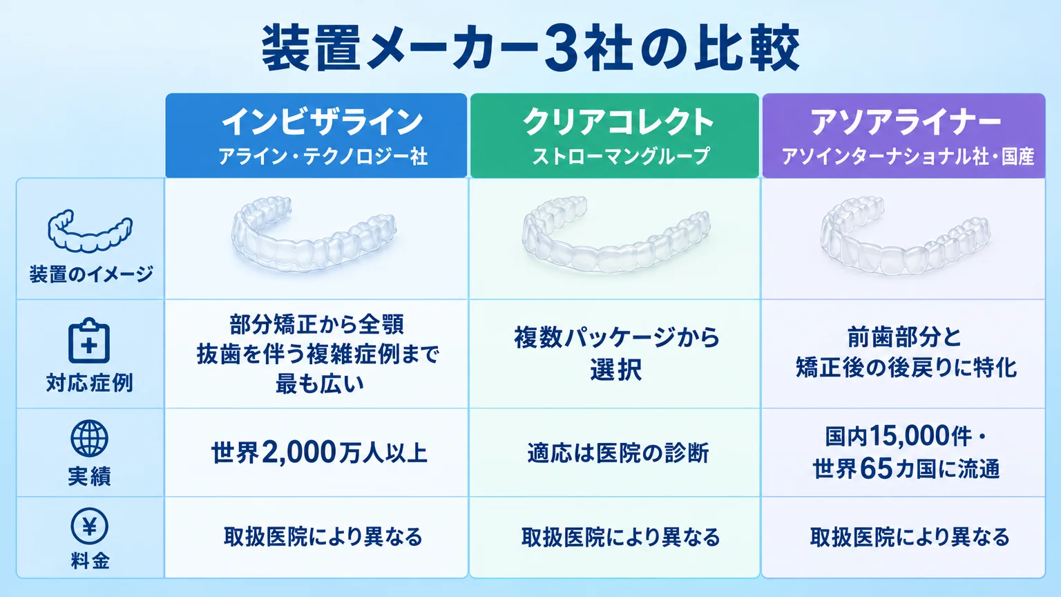 装置メーカー3社の比較表。インビザライン（アライン・テクノロジー社／対応症例＝部分矯正から全顎・抜歯を伴う複雑症例まで最も広い／実績＝世界2,000万人以上）、クリアコレクト（ストローマングループ／複数パッケージから選択／適応は医院の診断）、アソアライナー（アソインターナショナル社・国産／前歯部分と矯正後の後戻りに特化／国内15,000件・世界65カ国に流通）を行に並べ、料金はいずれも『取扱医院により異なる』と記載する