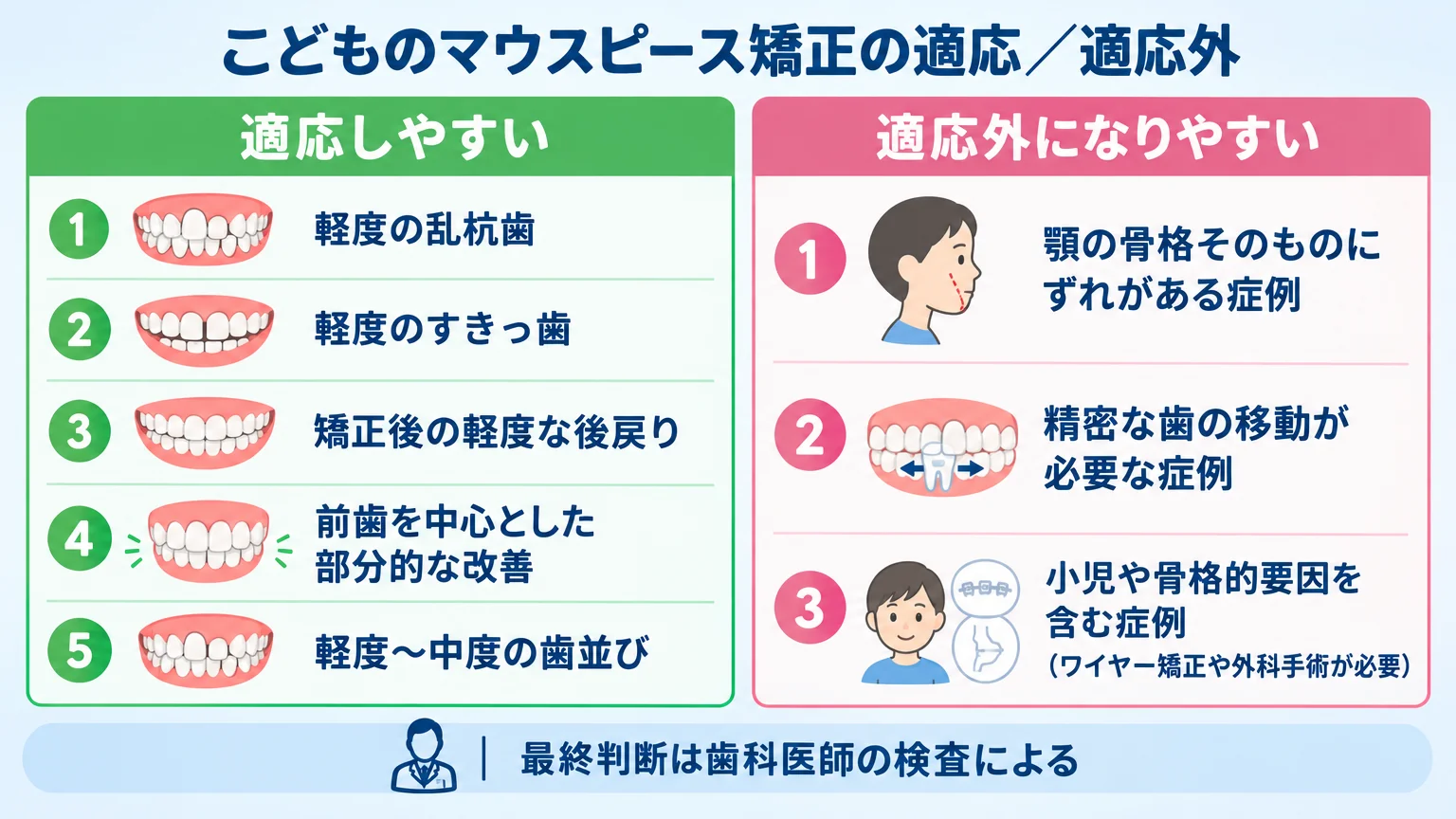 こどものマウスピース矯正の適応／適応外を2列で対比した図。適応しやすい＝軽度の乱杭歯・軽度のすきっ歯・矯正後の軽度な後戻り・前歯を中心とした部分的な改善・軽度〜中度の歯並び。適応外になりやすい＝顎の骨格そのものにずれがある症例・精密な歯の移動が必要な症例・小児や骨格的要因を含む症例（ワイヤー矯正や外科手術が必要）。最終判断は歯科医師の検査による、と注記