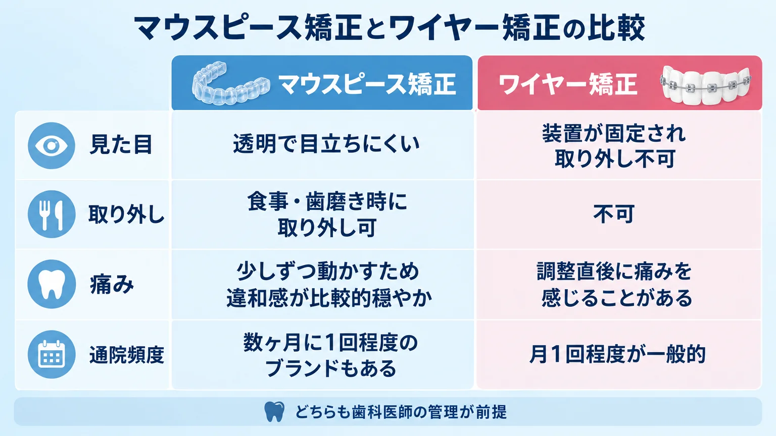 マウスピース矯正とワイヤー矯正の比較表。見た目＝マウスピースは透明で目立ちにくい／ワイヤーは装置が固定され取り外し不可。取り外し＝マウスピースは食事・歯磨き時に取り外し可／ワイヤーは不可。痛み＝マウスピースは少しずつ動かすため違和感が比較的穏やか／ワイヤーは調整直後に痛みを感じることがある。通院頻度＝マウスピースは数ヶ月に1回程度のブランドもある／ワイヤーは月1回程度が一般的。どちらも歯科医師の管理が前提と注記