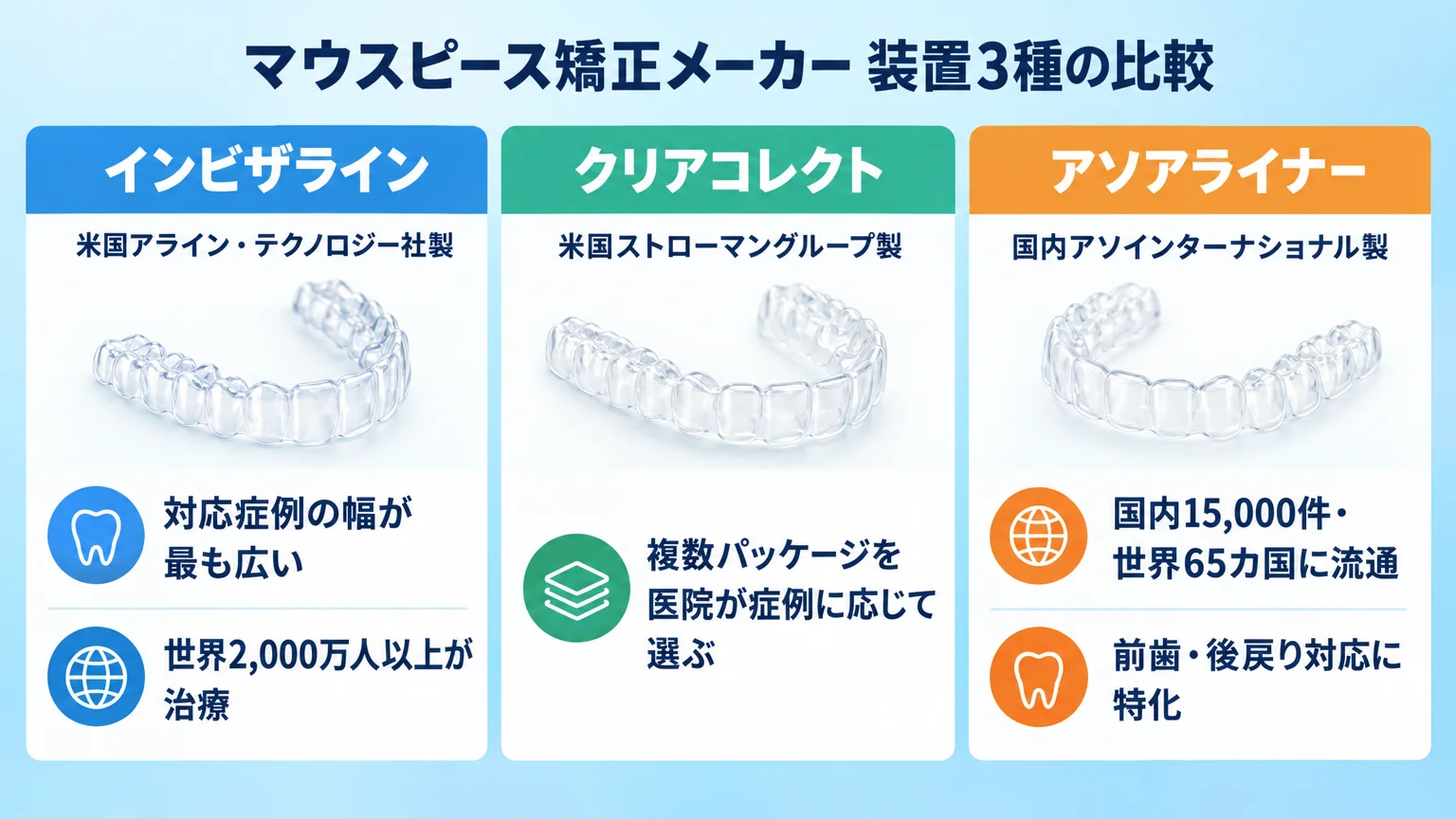 代表的なマウスピース矯正メーカー装置3種の比較イラスト。インビザライン（米国アライン・テクノロジー社製／対応症例の幅が最も広い／世界2,000万人以上が治療）、クリアコレクト（米国ストローマングループ製／複数パッケージを医院が症例に応じて選ぶ）、アソアライナー（国内アソインターナショナル製／国内15,000件・世界65カ国に流通／前歯・後戻り対応に特化）の3つを横並びで比較表示する