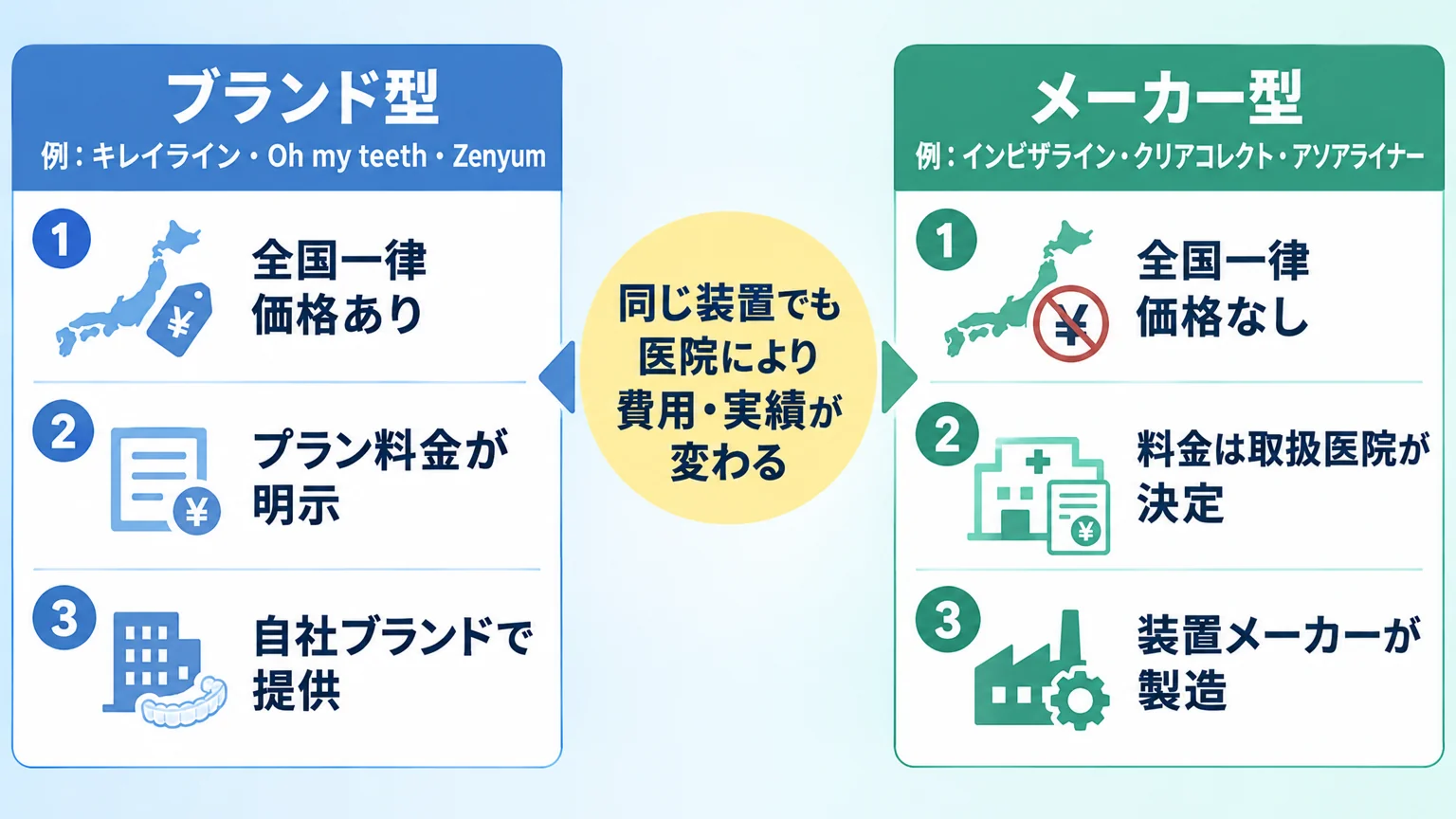 ブランド型とメーカー型の違いを比較するインフォグラフィック。左列『ブランド型（例: キレイライン・Oh my teeth・Zenyum）』=全国一律価格あり/プラン料金が明示/自社ブランドで提供。右列『メーカー型（例: インビザライン・クリアコレクト・アソアライナー）』=全国一律価格なし/料金は取扱医院が決定/装置メーカーが製造。中央に『同じ装置でも医院により費用・実績が変わる』の注記