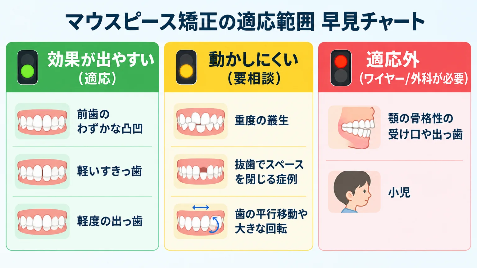 マウスピース矯正の適応範囲を3段階で示す早見チャート。『効果が出やすい（適応）』=前歯のわずかな凸凹・軽いすきっ歯・軽度の出っ歯、『動かしにくい（要相談）』=重度の叢生・抜歯でスペースを閉じる症例・歯の平行移動や大きな回転、『適応外（ワイヤー/外科が必要）』=顎の骨格性の受け口や出っ歯・小児。それぞれ信号機の緑/黄/赤で色分け
