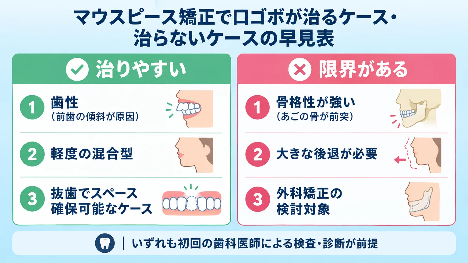 マウスピース矯正で口ゴボが治るケース・治らないケースの早見表。『治りやすい＝歯性（前歯の傾斜が原因）／軽度の混合型／抜歯でスペース確保可能なケース』『限界がある＝骨格性が強い（あごの骨が前突）／大きな後退が必要／外科矯正の検討対象』を2列で対比。下部に『いずれも初回の歯科医師による検査・診断が前提』の注記