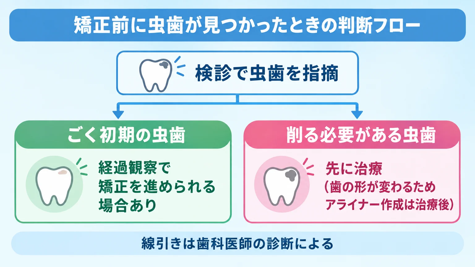 矯正前に虫歯が見つかったときの判断フロー図。「検診で虫歯を指摘」→分岐「ごく初期の虫歯→経過観察で矯正を進められる場合あり」「削る必要がある虫歯→先に治療（歯の形が変わるためアライナー作成は治療後）」。最下部に「線引きは歯科医師の診断による」と注記