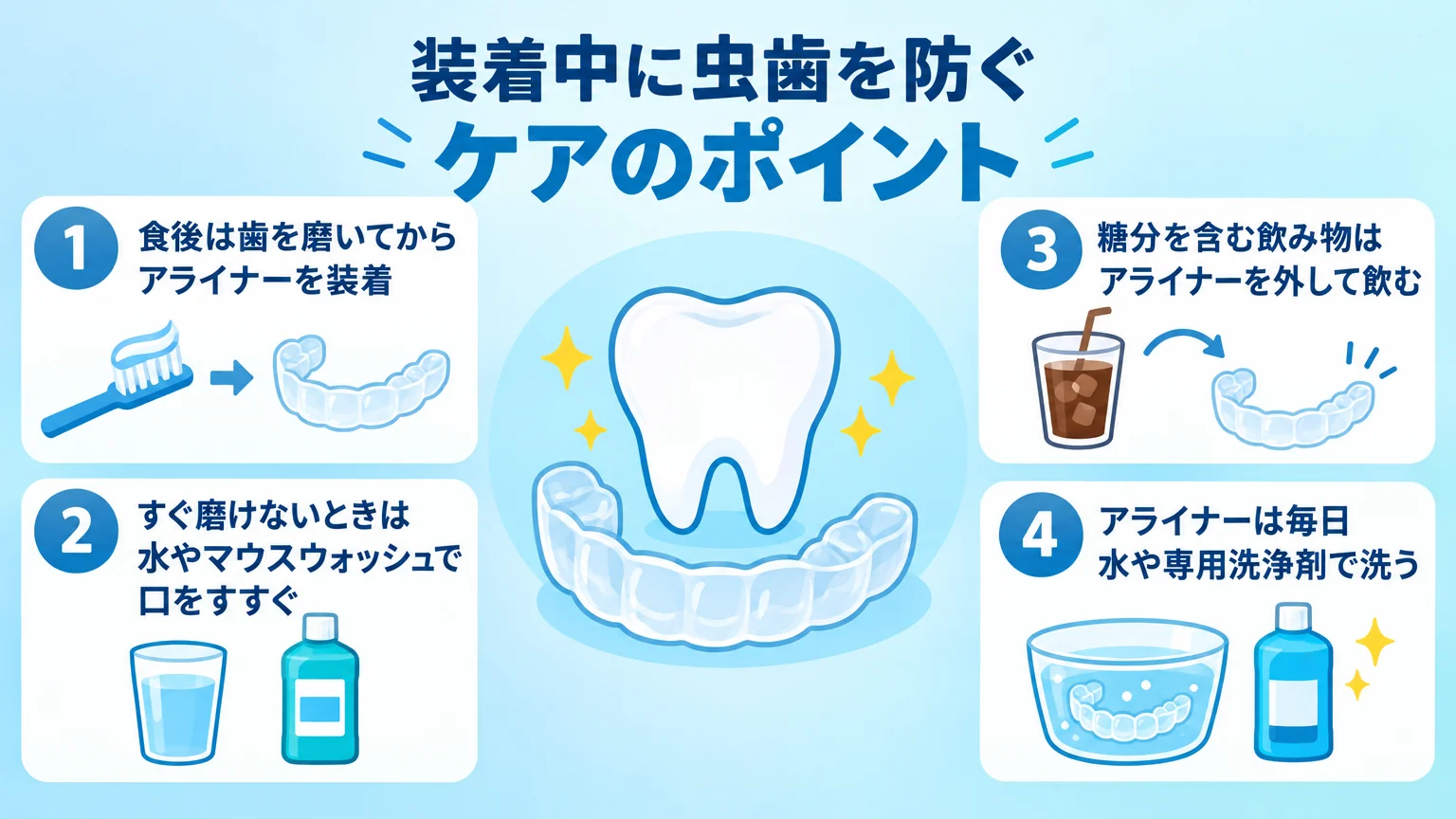 装着中に虫歯を防ぐケアのポイントをまとめたインフォグラフィック。4項目をアイコン付きで「食後は歯を磨いてからアライナーを装着」「すぐ磨けないときは水やマウスウォッシュで口をすすぐ」「糖分を含む飲み物はアライナーを外して飲む」「アライナーは毎日 水や専用洗浄剤で洗う」。中央に歯とマウスピースのイラスト