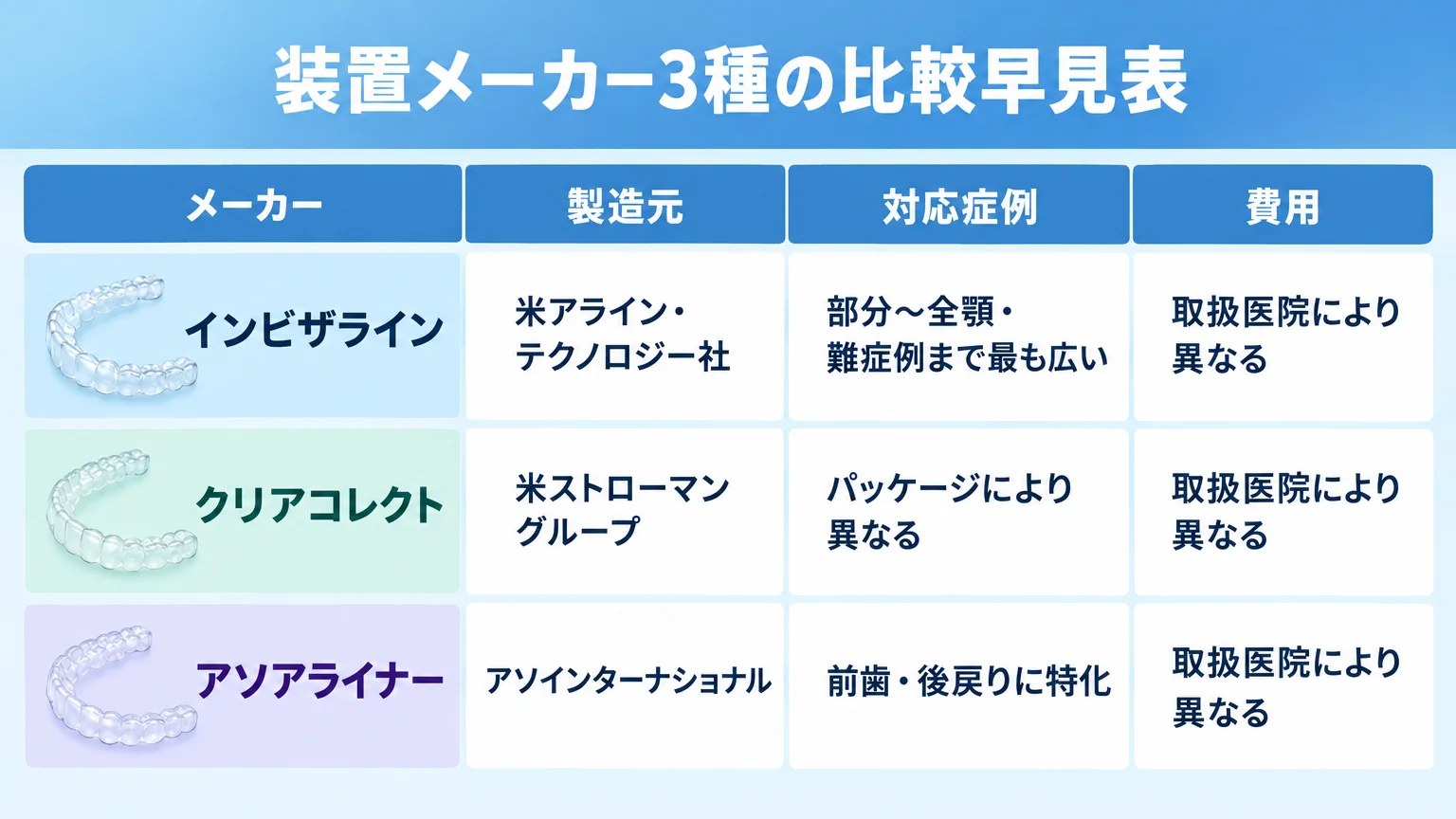 装置メーカー3種を比較した早見表。項目は「メーカー／製造元／対応症例／費用」。インビザライン（米アライン・テクノロジー社／部分〜全顎・難症例まで最も広い／取扱医院により異なる）、クリアコレクト（米ストローマングループ／パッケージにより異なる／取扱医院により異なる）、アソアライナー（アソインターナショナル／前歯・後戻りに特化／取扱医院により異なる）。費用欄は3社とも「取扱医院により異なる」と明記