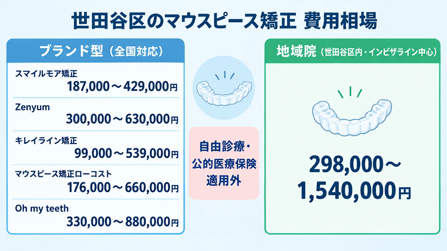 世田谷区のマウスピース矯正 費用相場の比較インフォグラフィック。左にブランド型(全国対応):スマイルモア矯正187,000〜429,000円、Zenyum300,000〜630,000円、キレイライン矯正99,000〜539,000円、マウスピース矯正ローコスト176,000〜660,000円、Oh my teeth330,000〜880,000円。右に地域院(世田谷区内・インビザライン中心):298,000〜1,540,000円の幅。中央に『自由診療・公的医療保険適用外』の注記。タイトル『世田谷区のマウスピース矯正 費用相場』