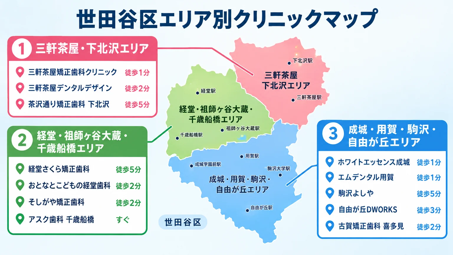 世田谷区のエリア・駅別マウスピース矯正クリニック分布図。3エリアに分類:①三軒茶屋・下北沢エリア(三軒茶屋矯正歯科クリニック 徒歩1分、三軒茶屋デンタルデザイン 徒歩2分、茶沢通り矯正歯科 下北沢徒歩5分)②経堂・祖師ヶ谷大蔵・千歳船橋エリア(経堂さくら矯正歯科 徒歩5分、おとなとこどもの経堂歯科 徒歩2分、そしがや矯正歯科 徒歩2分、アスク歯科 千歳船橋すぐ)③成城・用賀・駒沢・自由が丘エリア(ホワイトエッセンス成城 徒歩1分、エムデンタル用賀 徒歩1分、駒沢よしや 徒歩5分、自由が丘DWORKS 徒歩3分、古賀矯正歯科 喜多見徒歩2分)。タイトル『世田谷区エリア別クリニックマップ』