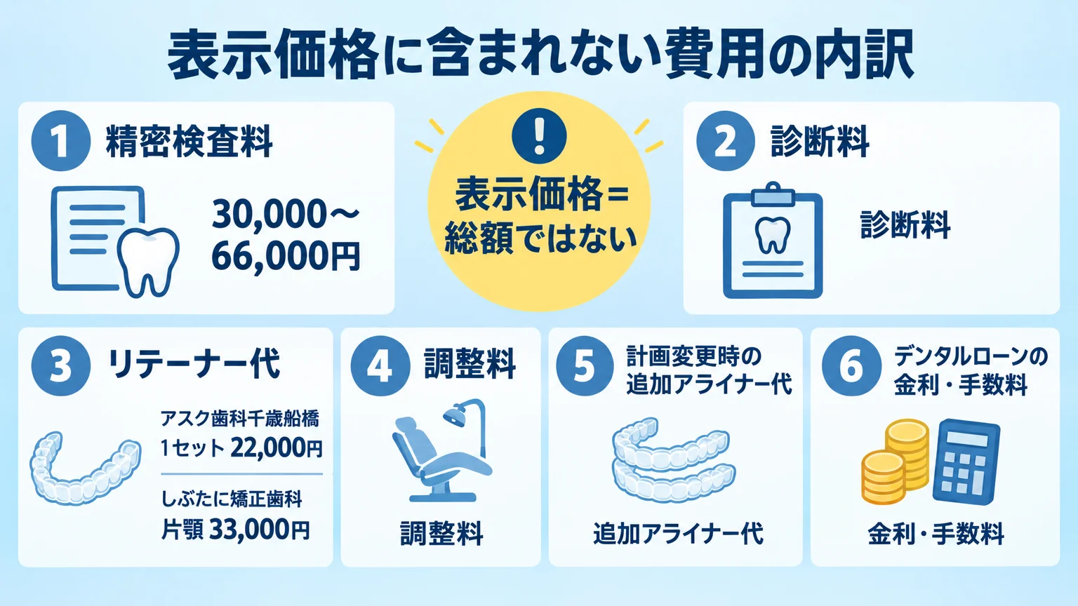 マウスピース矯正の総額に含まれない費用の内訳図。本体費用のほかに別途かかる可能性のある費用:精密検査料30,000〜66,000円、診断料、リテーナー代(アスク歯科千歳船橋1セット22,000円、しぶたに矯正歯科片顎33,000円)、調整料、計画変更時の追加アライナー代、デンタルローンの金利・手数料。中央に『表示価格=総額ではない』の注記。タイトル『表示価格に含まれない費用の内訳』