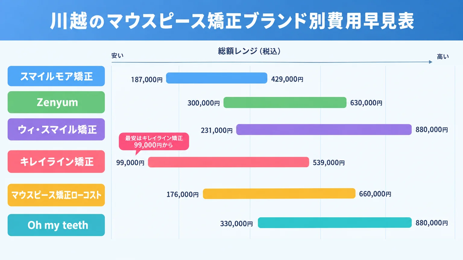 川越のマウスピース矯正ブランド別費用早見表のインフォグラフィック。縦軸にブランド名、横軸に総額レンジ（税込）を帯グラフで表示。スマイルモア矯正 187,000円〜429,000円、Zenyum 300,000円〜630,000円、ウィ・スマイル矯正 231,000円〜880,000円、キレイライン矯正 99,000円〜539,000円、マウスピース矯正ローコスト 176,000円〜660,000円、Oh my teeth 330,000円〜880,000円。最安はキレイライン矯正99,000円から、と注記