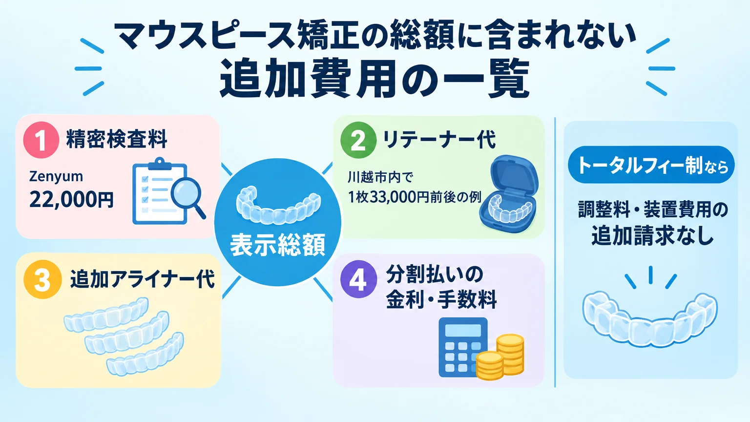 マウスピース矯正の総額に含まれない追加費用の一覧インフォグラフィック。「表示総額」を中心に、別途かかる可能性がある費用として①精密検査料（例:Zenyum 22,000円）②リテーナー代（川越市内で1枚33,000円前後の例）③追加アライナー代④分割払いの金利・手数料 を配置。右側に「トータルフィー制なら調整料・装置費用の追加請求なし」と補足